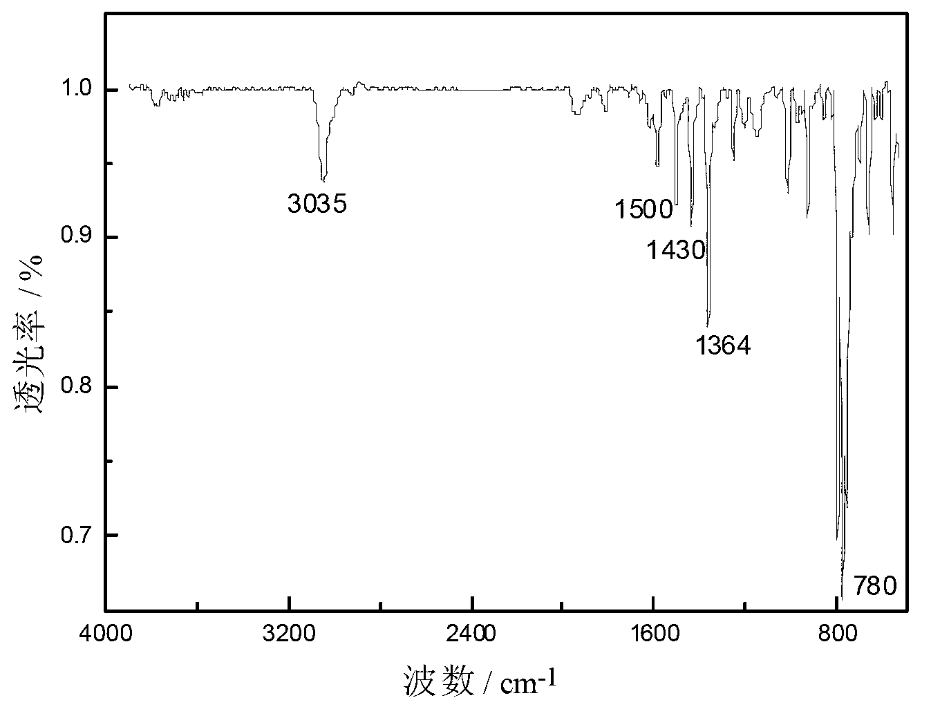 Preparation method of derivative for substituting anthracenes