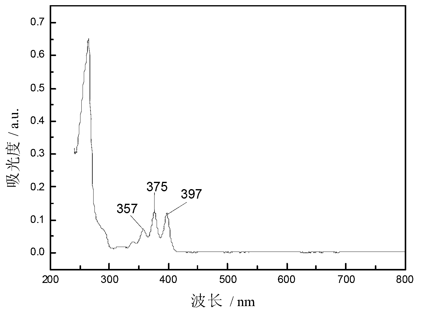 Preparation method of derivative for substituting anthracenes