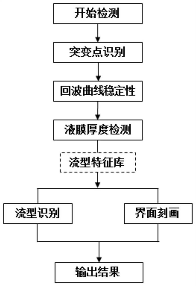 Gas-liquid two-phase flow pattern identification and characterization method, detection device and application