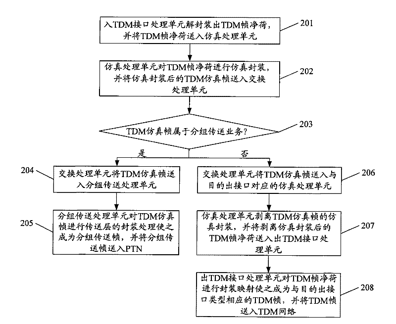 Device and method for compatibly realizing grouping transmission service and time division multiplexing (TDM) service