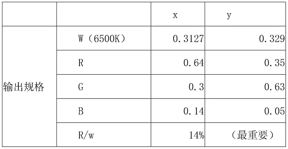 A new color wheel and color temperature matching method for laser projectors