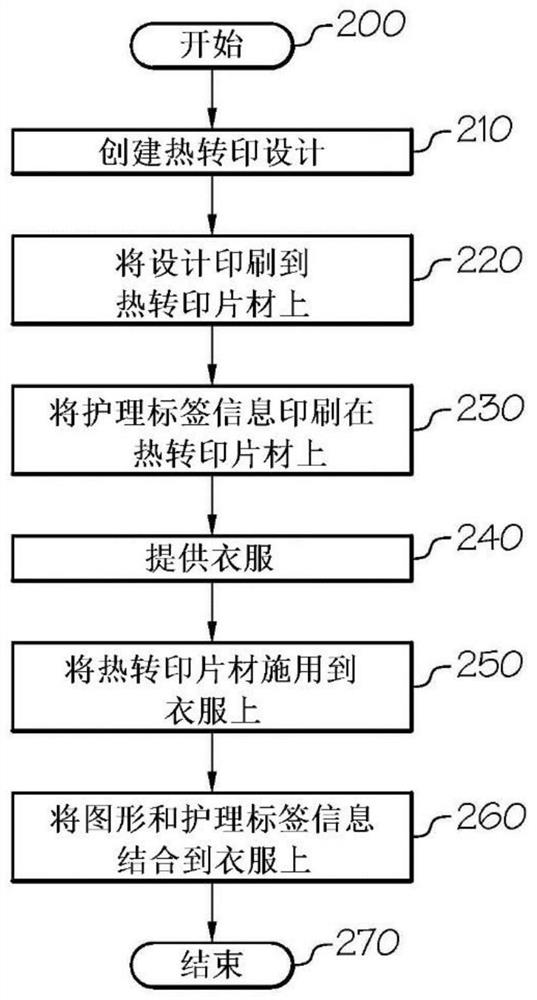 Digitally printed dual function heat transfer label