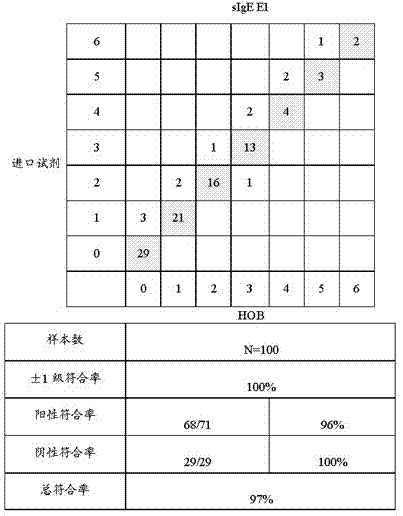 Kit and method for detecting allergen-specific IgE antibody of cat hair