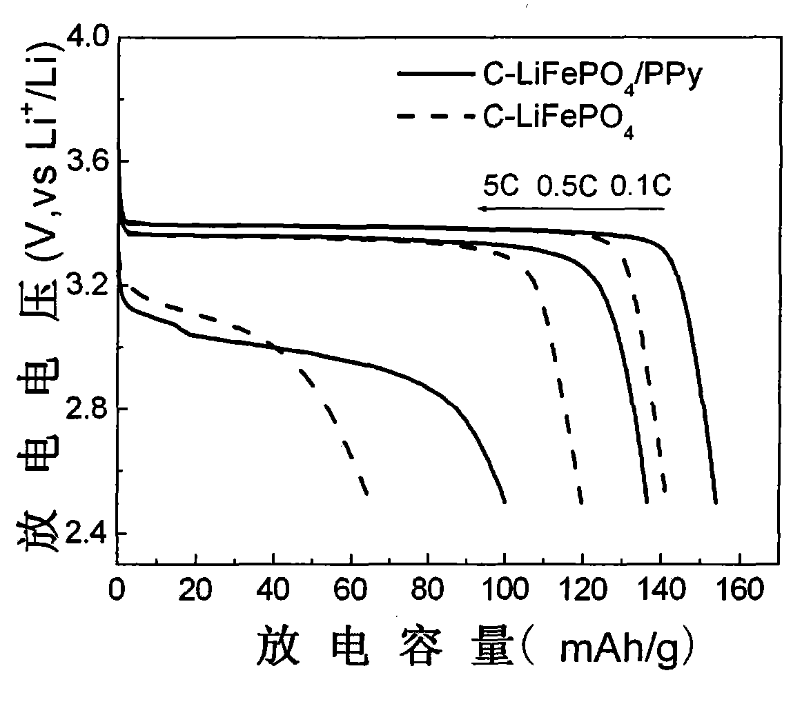 Composite electrode materials for high power lithium secondary battery and preparation method thereof