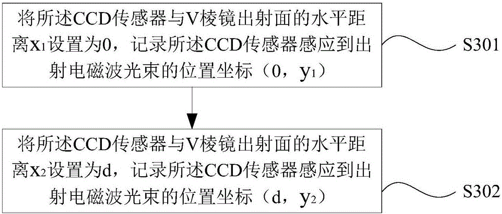 Method and device for measuring refractive index of soil by V prism