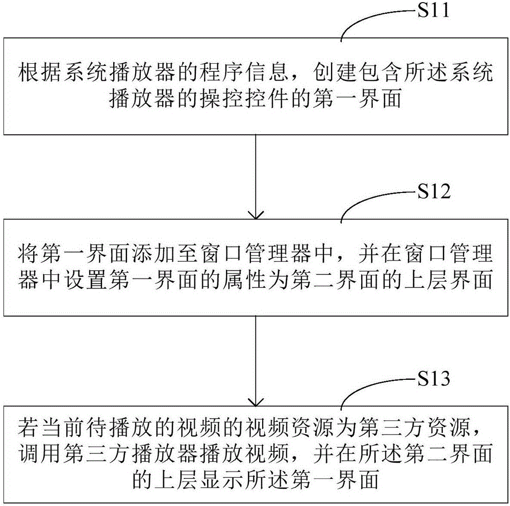 Method and device for adding control into third-party player and terminal