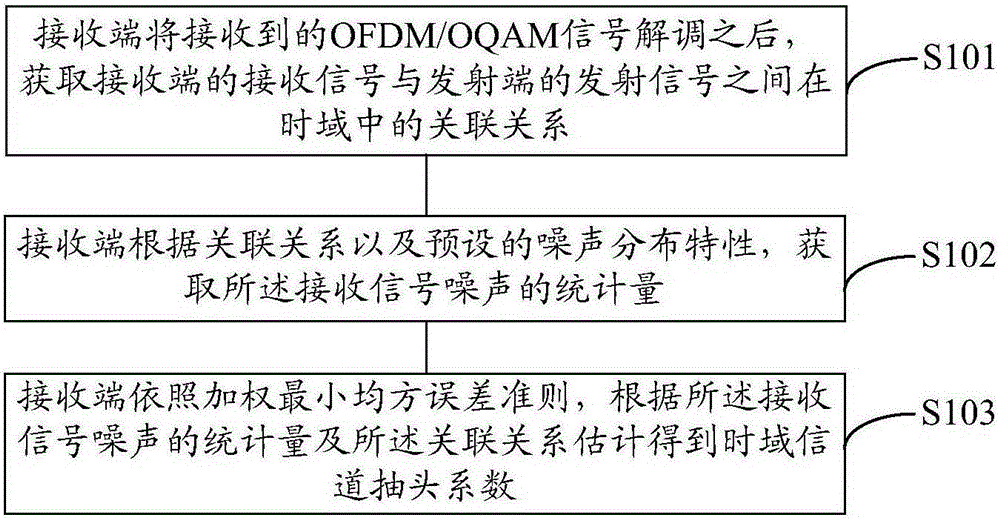 Time domain channel estimation method and time domain channel estimation device