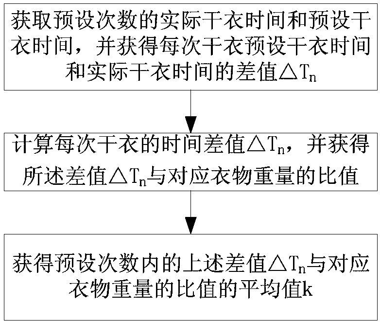 Clothes drying apparatus and method of correcting clothes drying time