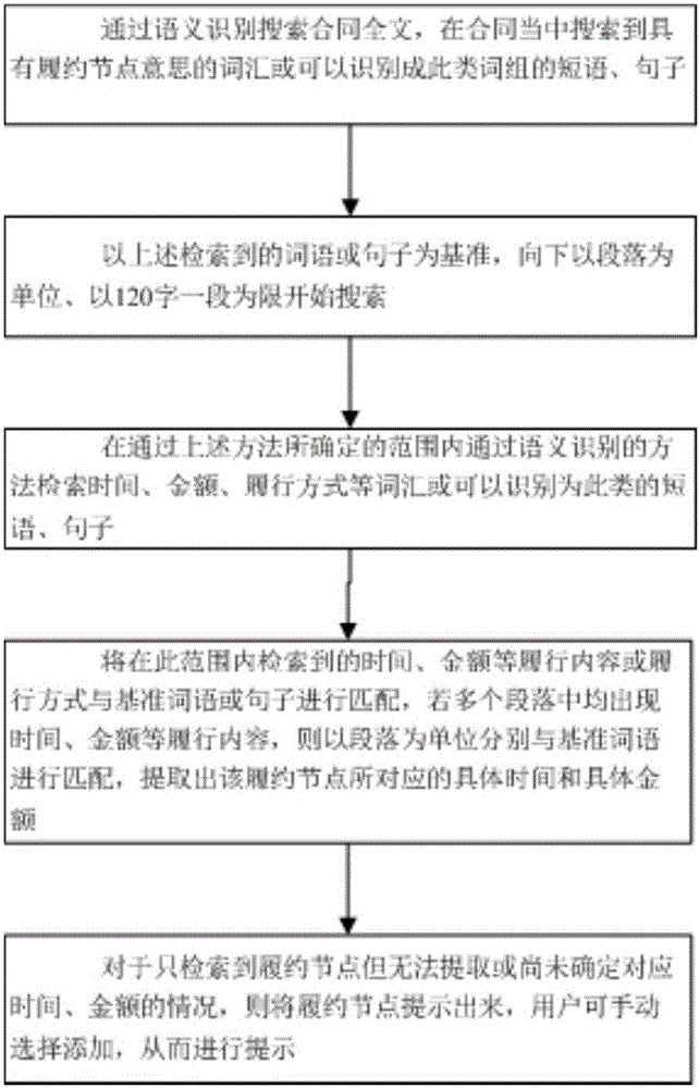 Contract fulfillment term automatic extraction method and system