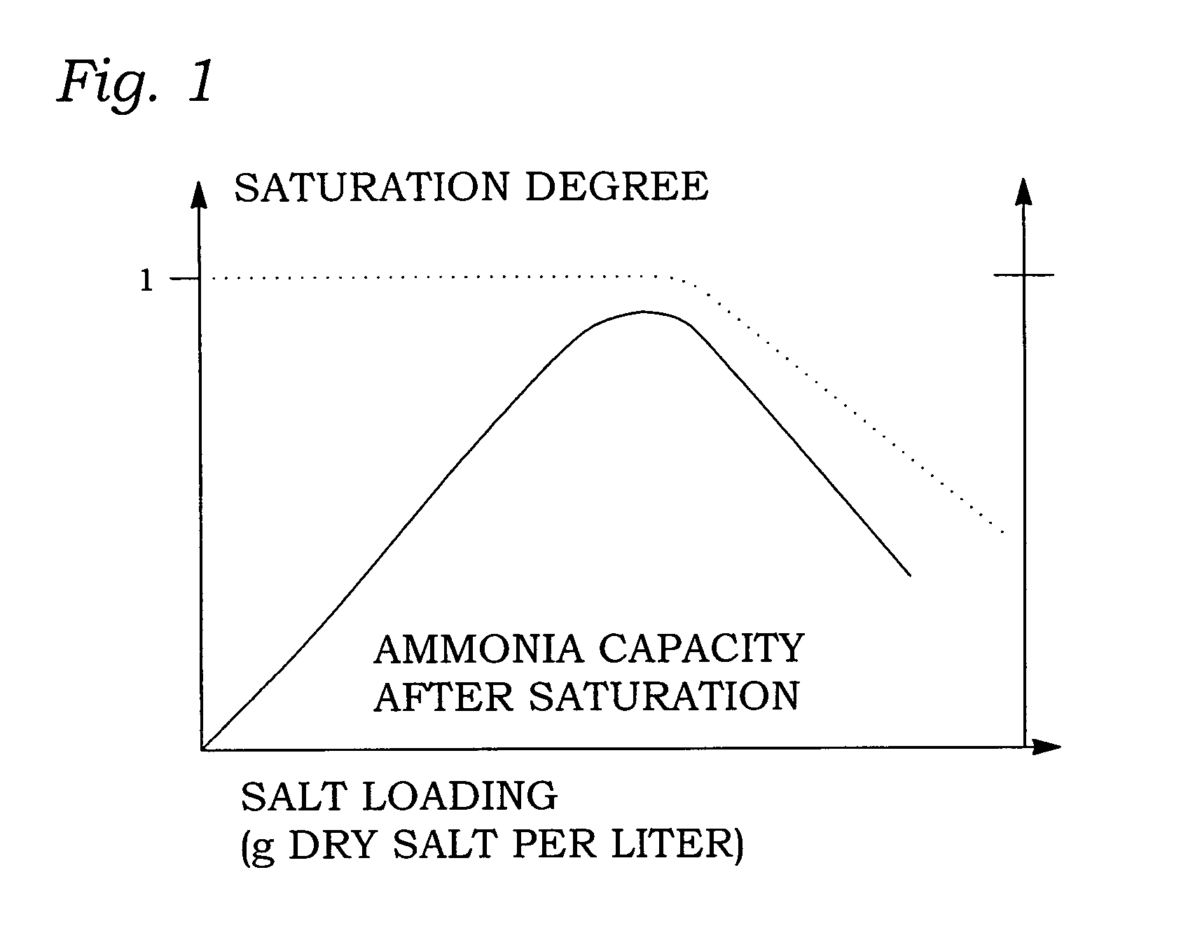 Saturation of Ammonia Storage Materials in Containers