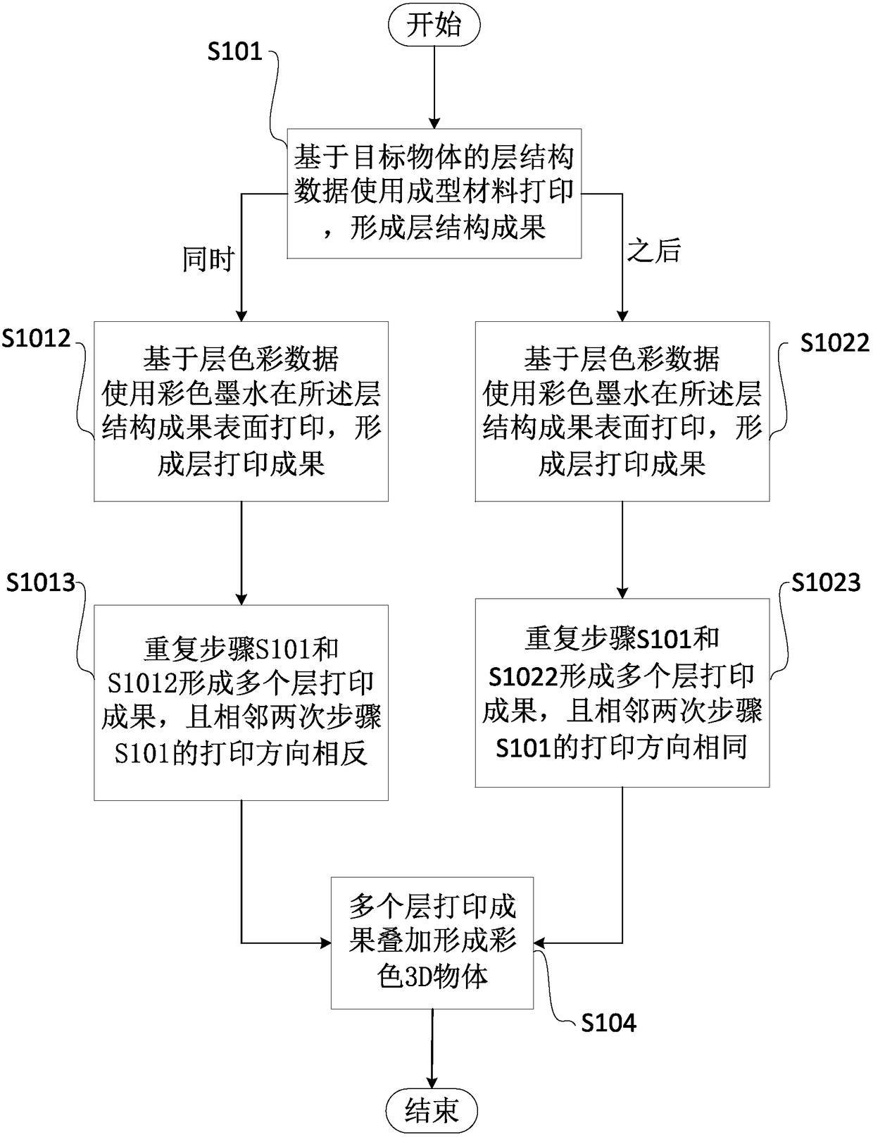 Method and system for making a colored 3D object