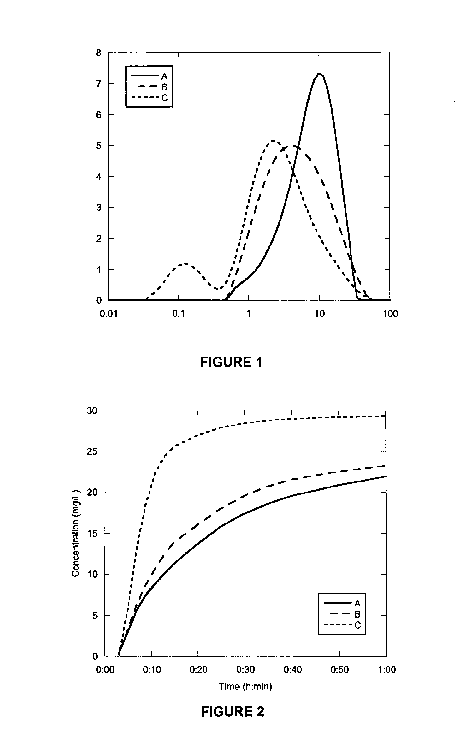 Method for improving the dissolution profile of a biologically active material