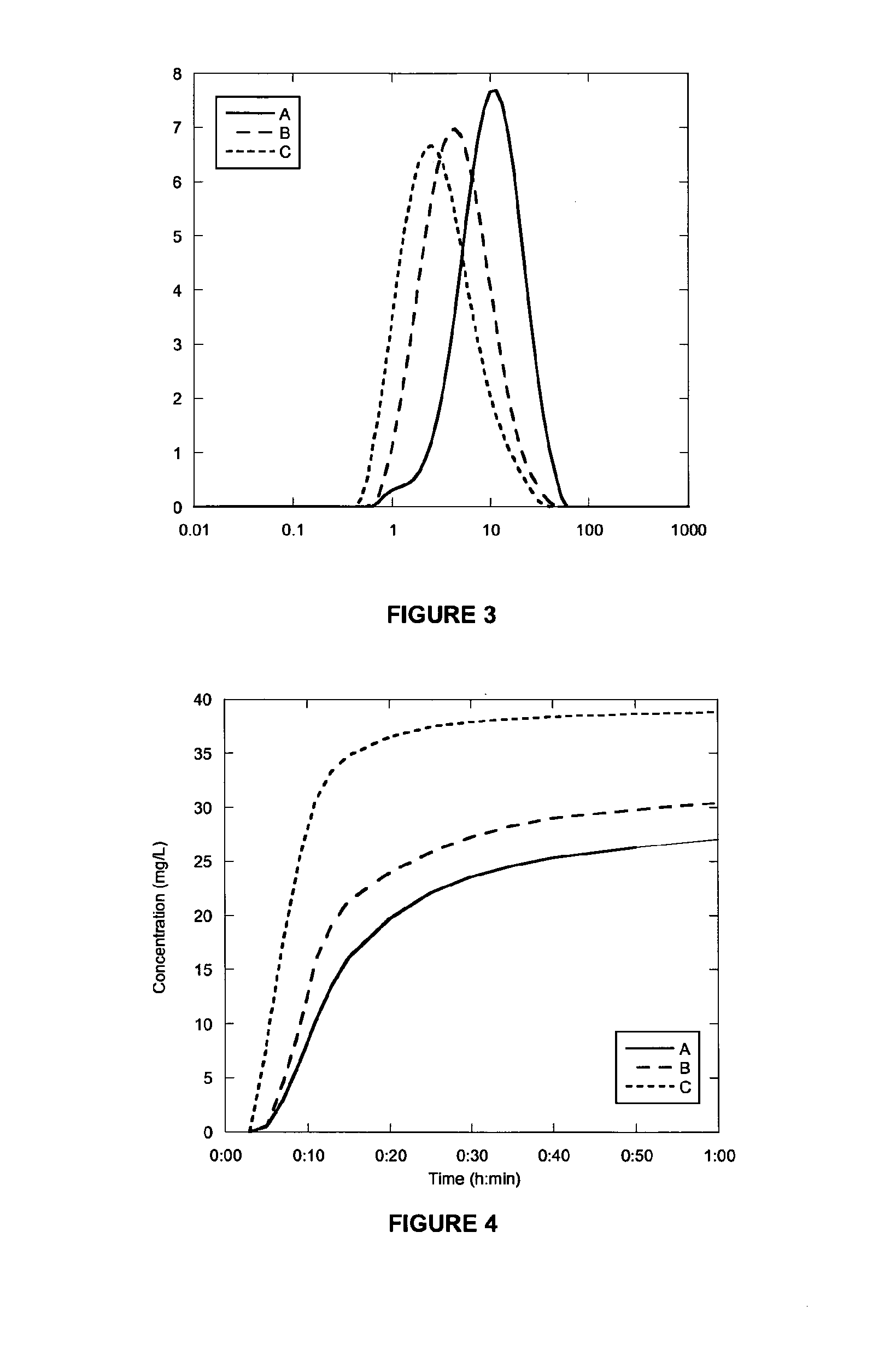 Method for improving the dissolution profile of a biologically active material