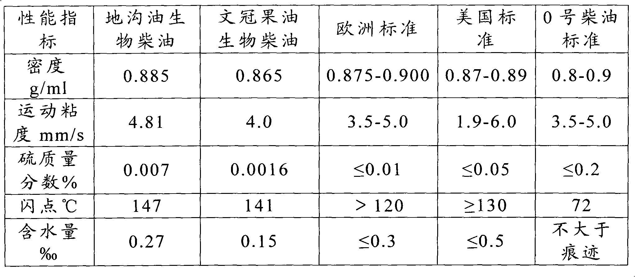 Method for preparing biodiesel by using xanthoceras sorbifolia oil