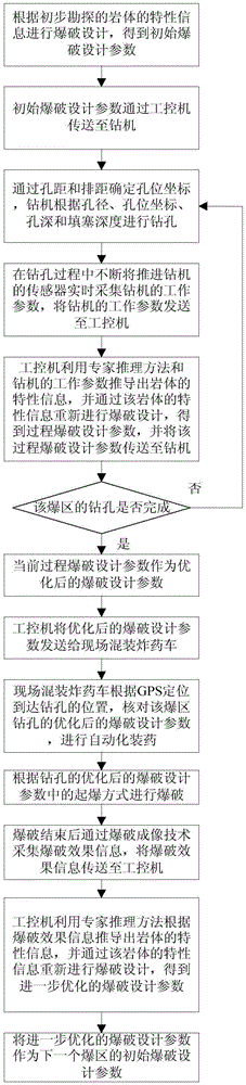 A digital open-pit blasting operation method