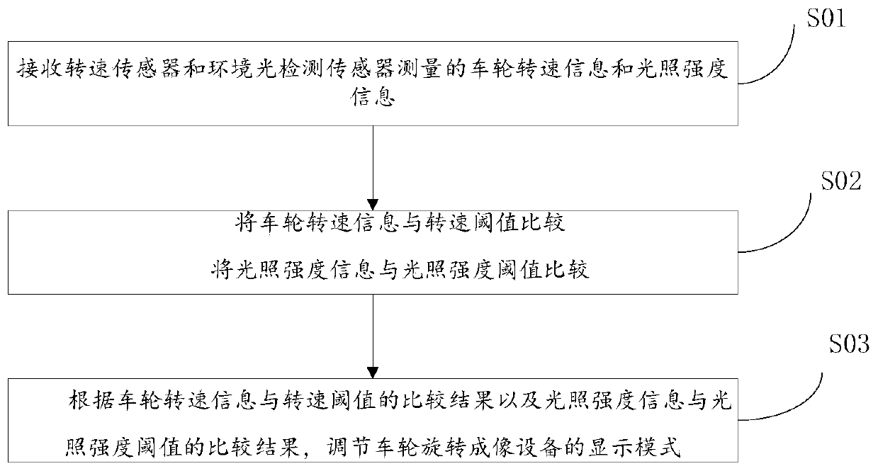 Wheel rotation imaging device, display method, electronic device and storage medium