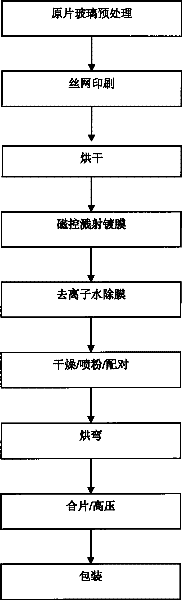 A kind of manufacturing method of zone-removing film can be baked and bendable low-emissivity coated laminated glass