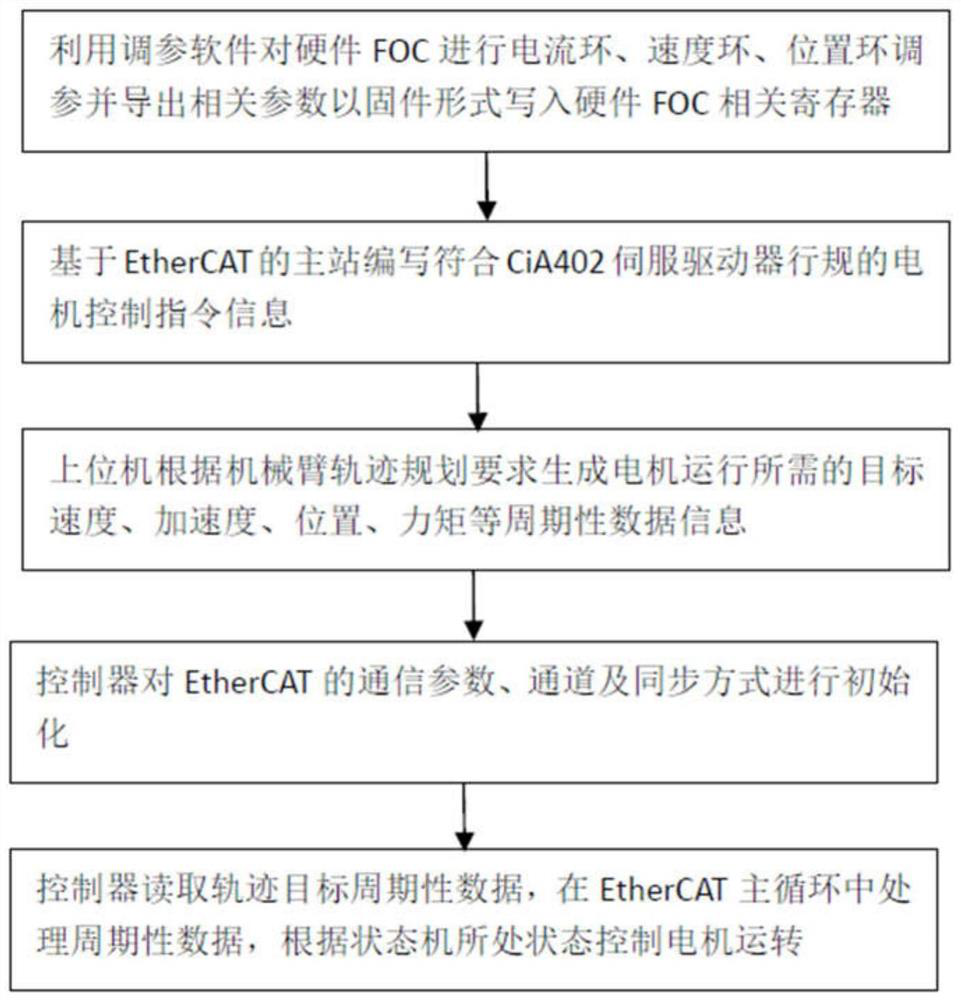 Cooperative robot driver based on EtherCAT, hardware FOC and gallium nitride power tube and control method