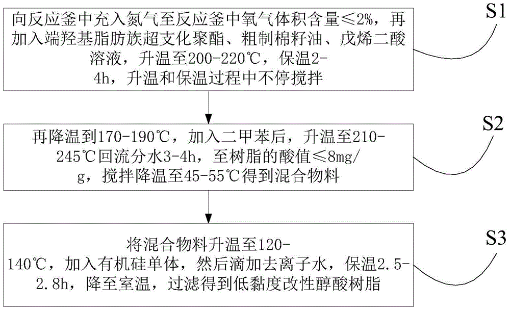 Organic silicone-modified alkyd resin and preparation method thereof