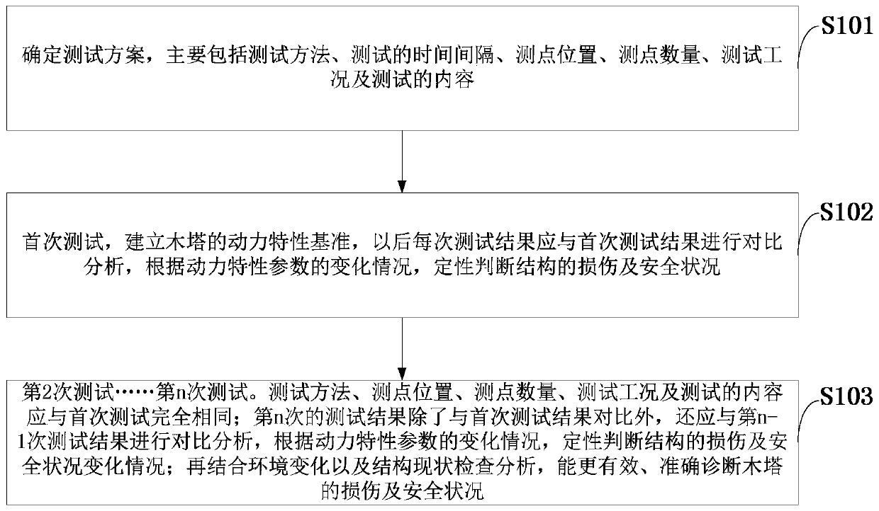 A test method corresponding to the structural damage and safety status of the county wooden tower