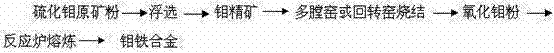 A method for smelting molybdenum-containing stainless steel