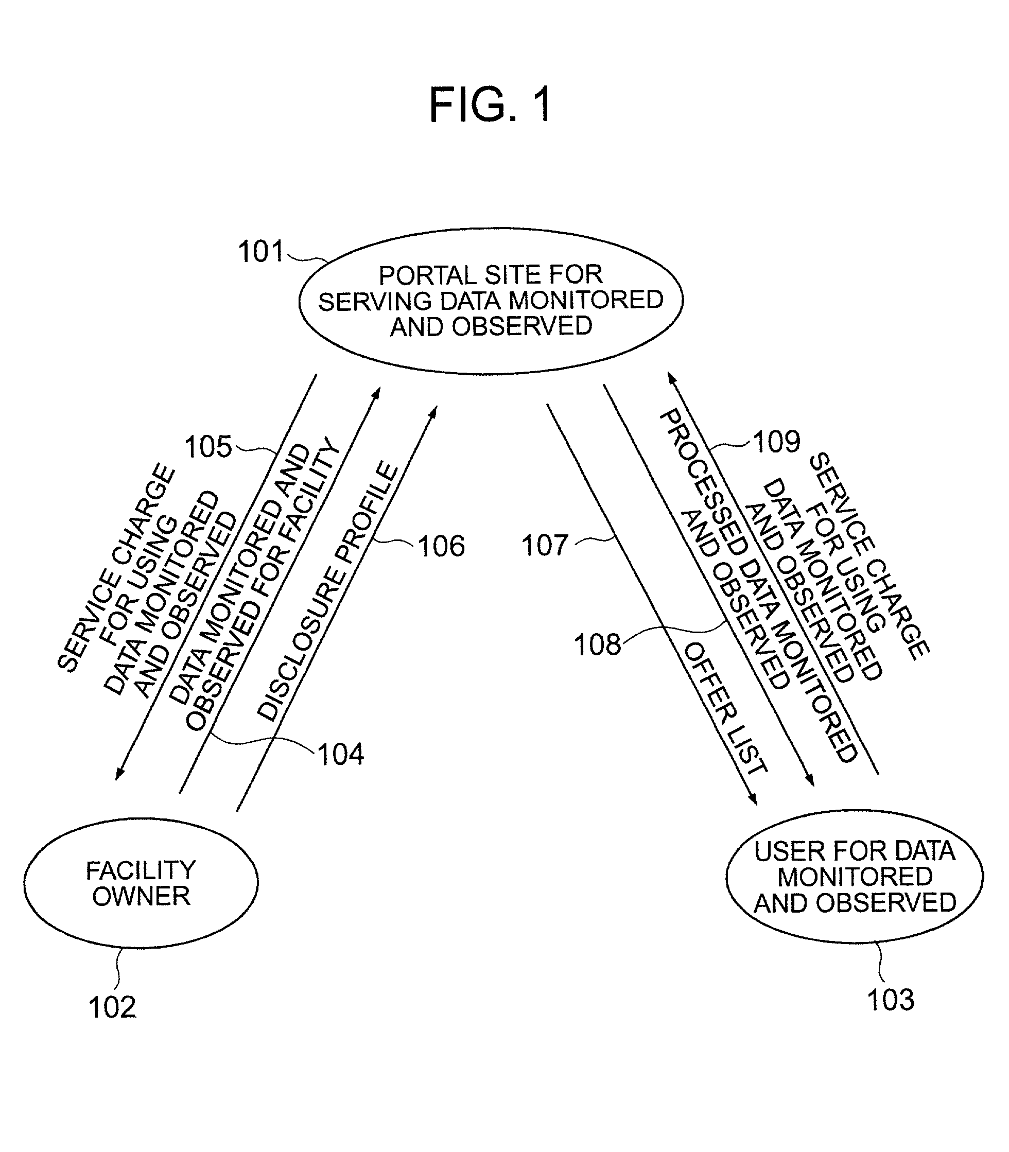 Portal site for serving data monitored and observed and method of using data monitored and observed