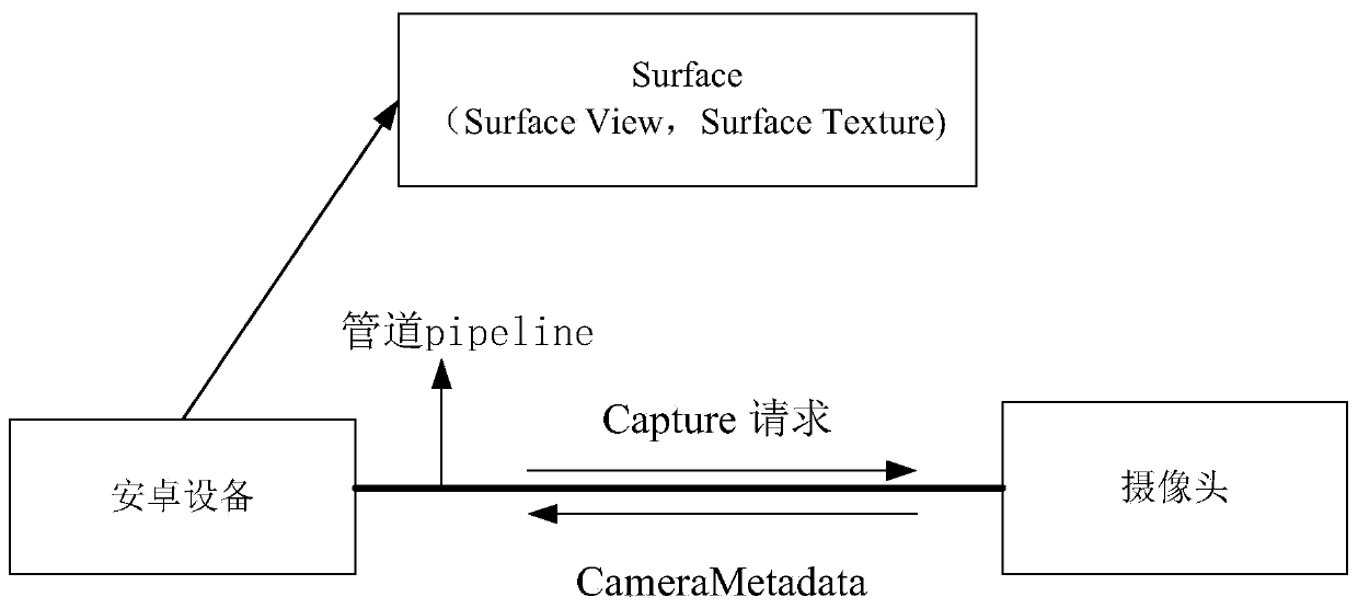Method and system for acquiring Android terminal camera data