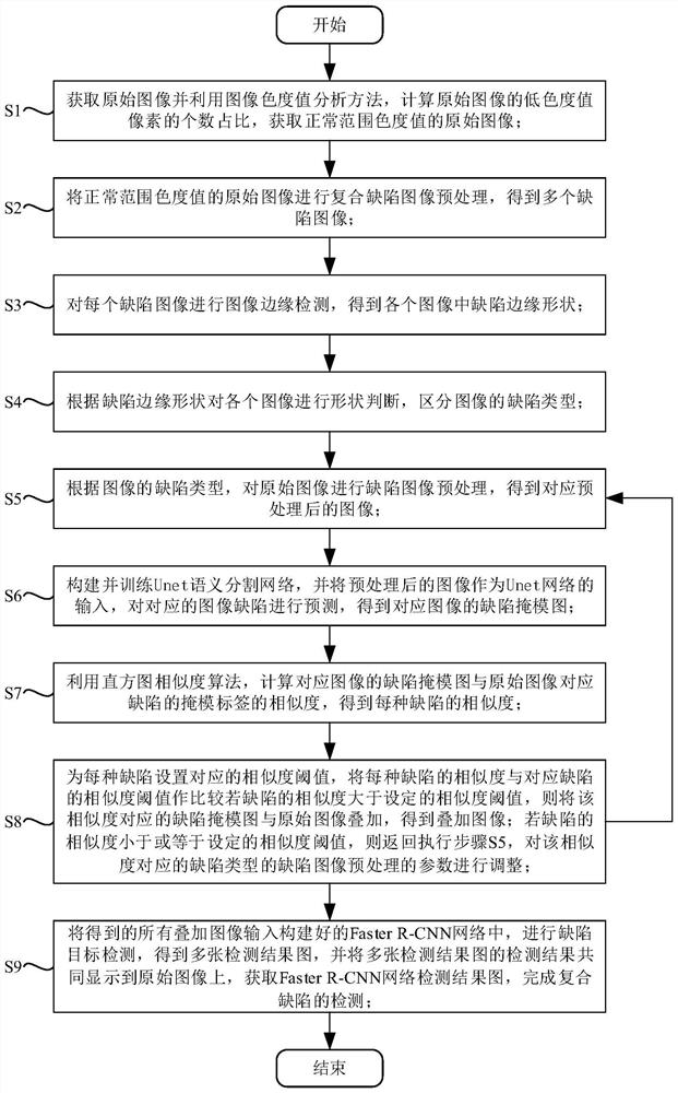 Composite defect detection method based on semantic segmentation and target detection fusion model