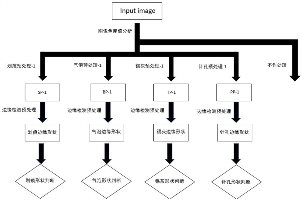 Composite defect detection method based on semantic segmentation and target detection fusion model