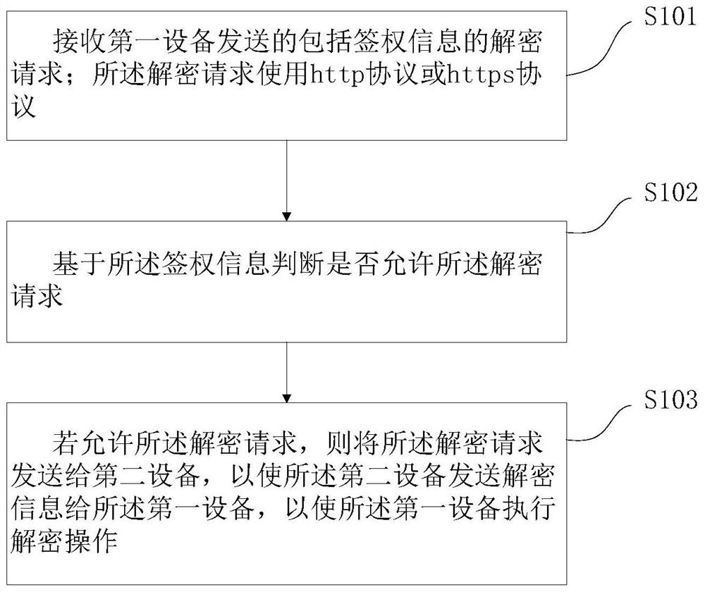 Decryption method, device and system, medium and equipment