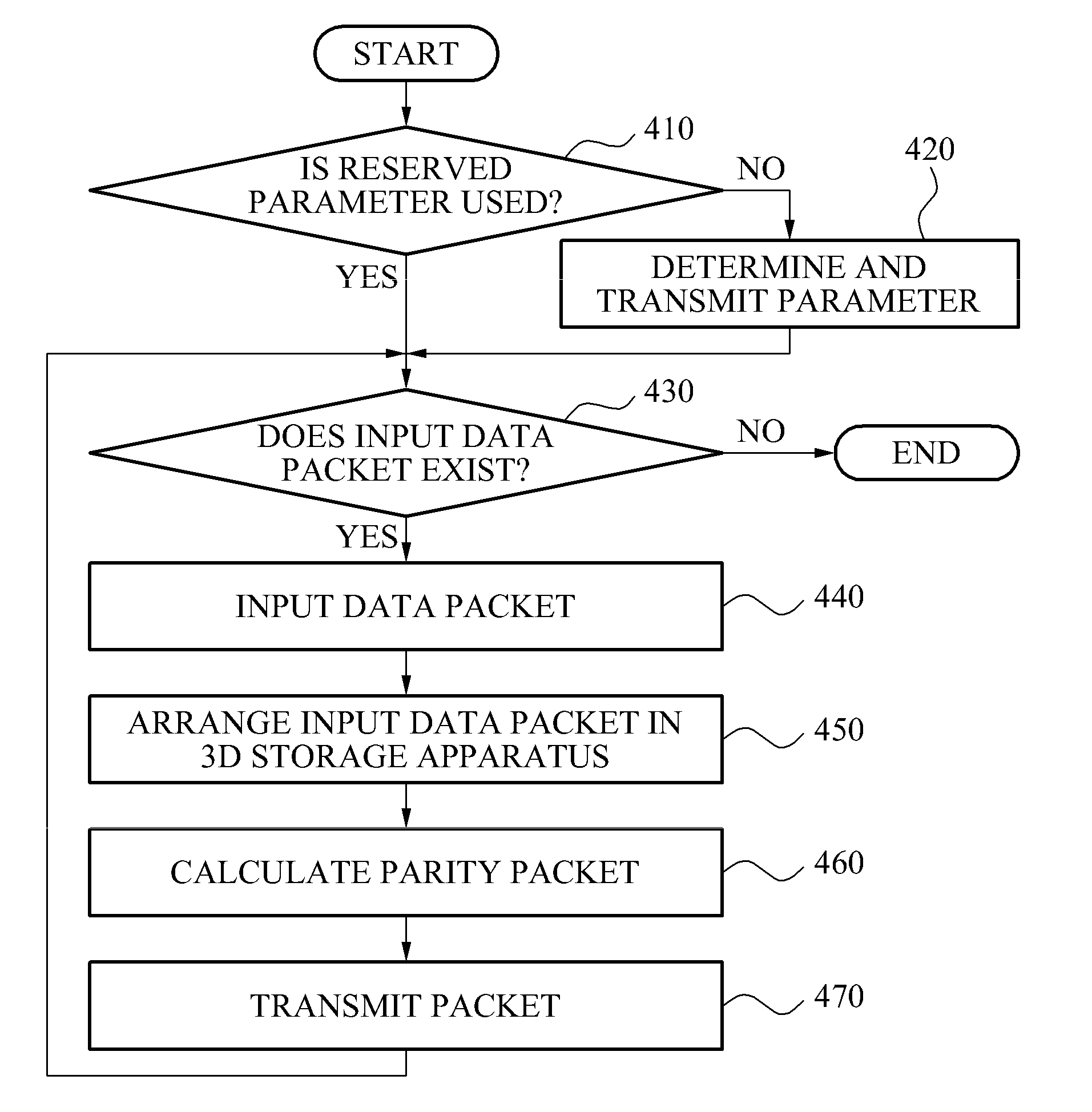 Forward error correction (FEC) encoding and decoding method of variable length packet based on three-dimensional storage apparatus