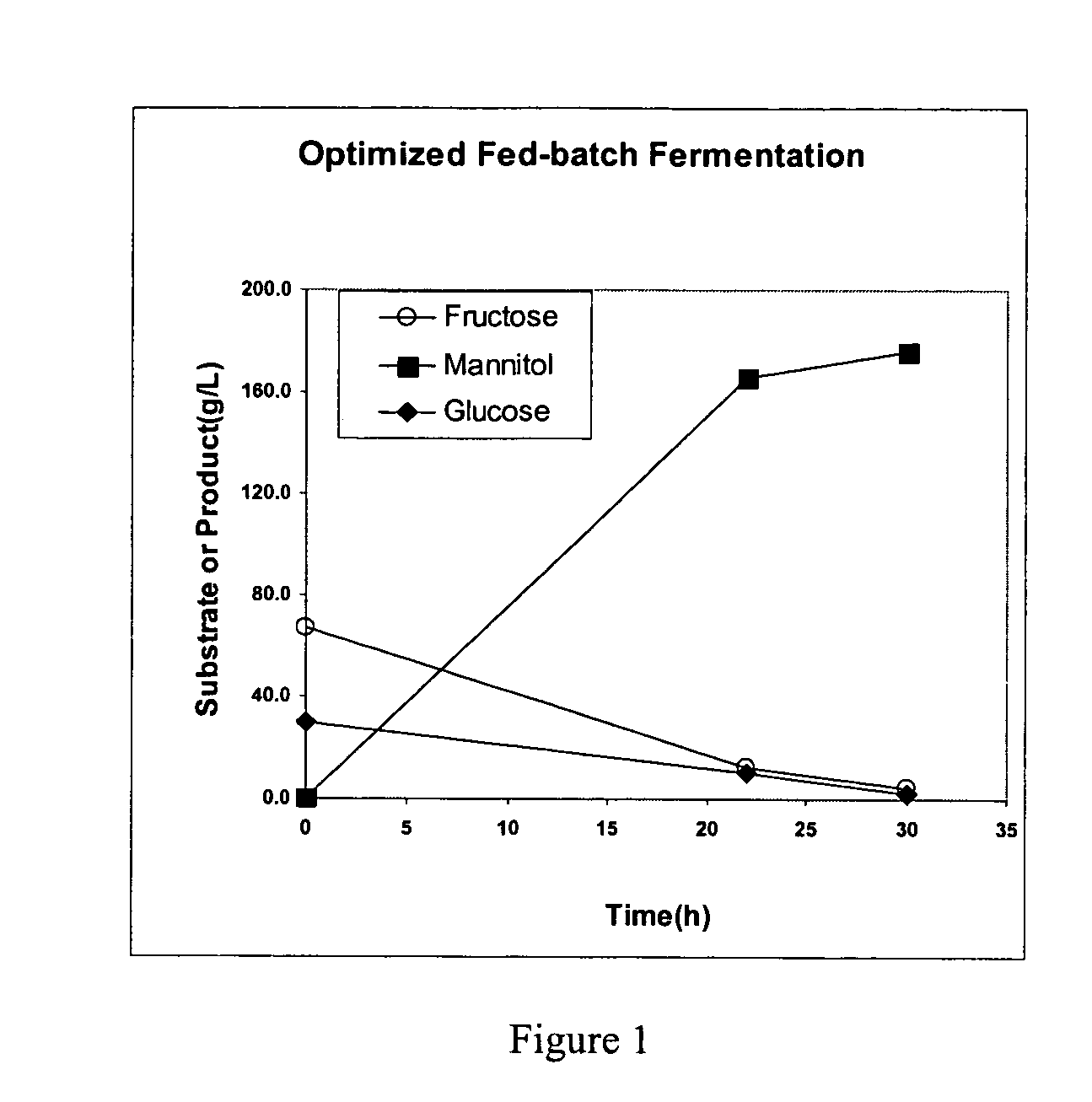 Fermentative production of mannitol