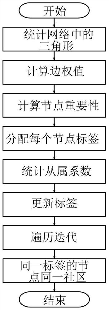 A Community Discovery Method Based on Directed Graph of Social Network