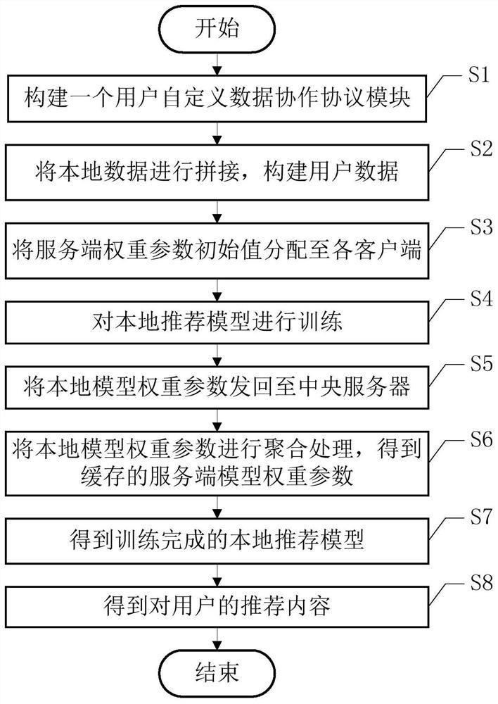 Context sensing recommendation system and method based on federal learning