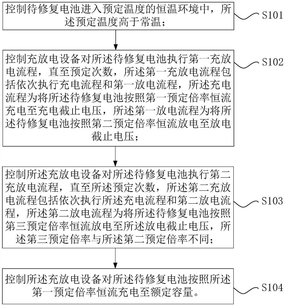 Battery repairing method and device and battery repairing system