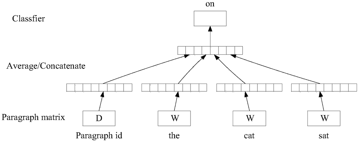 Text classification algorithm based on a circulating neural network variant and a convolution neural network