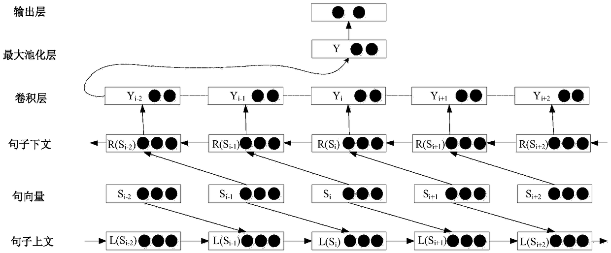 Text classification algorithm based on a circulating neural network variant and a convolution neural network