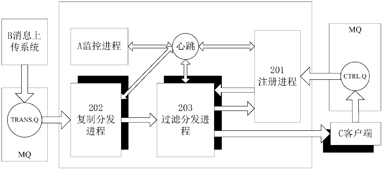 Sequential message filtering and distributing platform and method