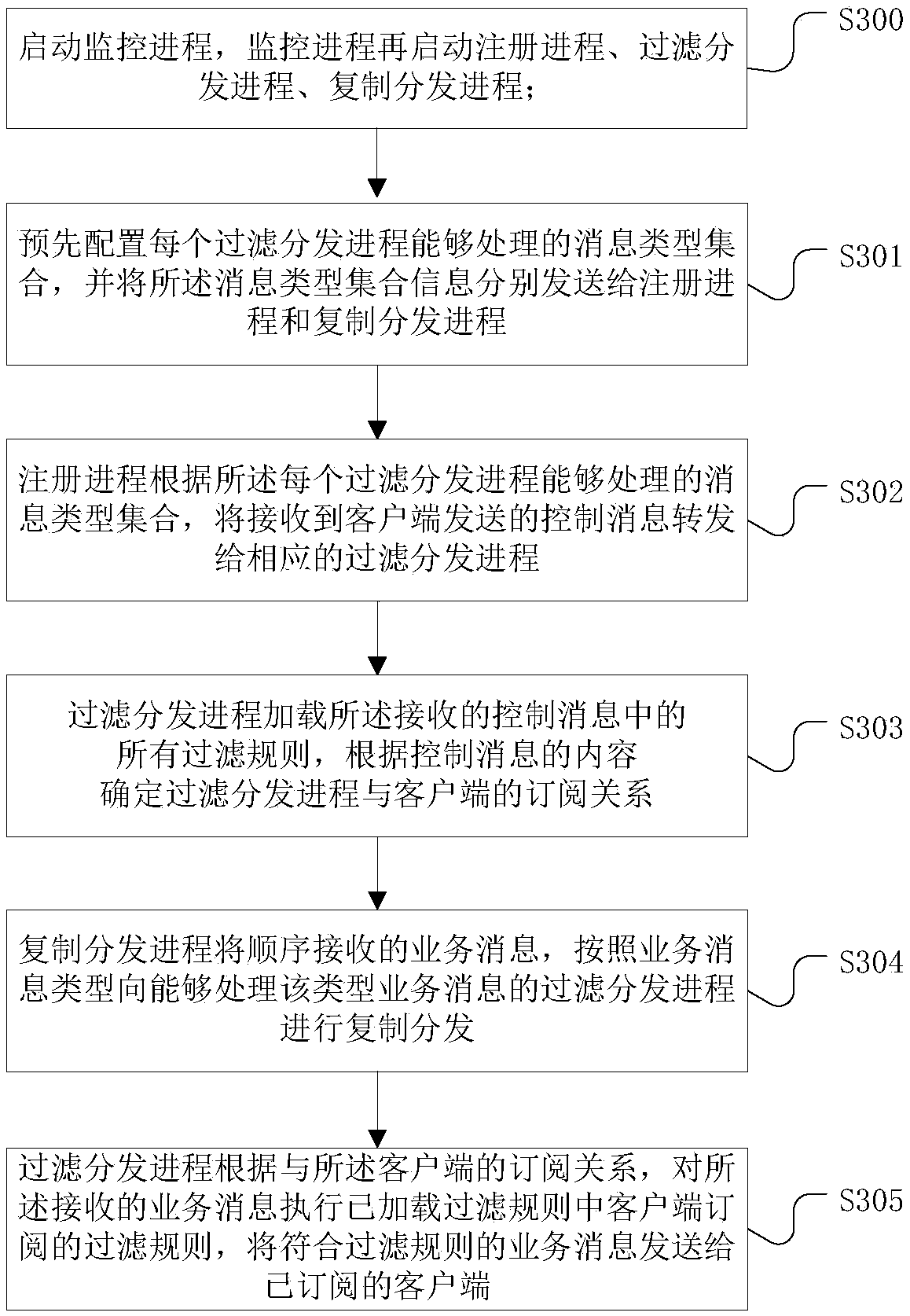 Sequential message filtering and distributing platform and method