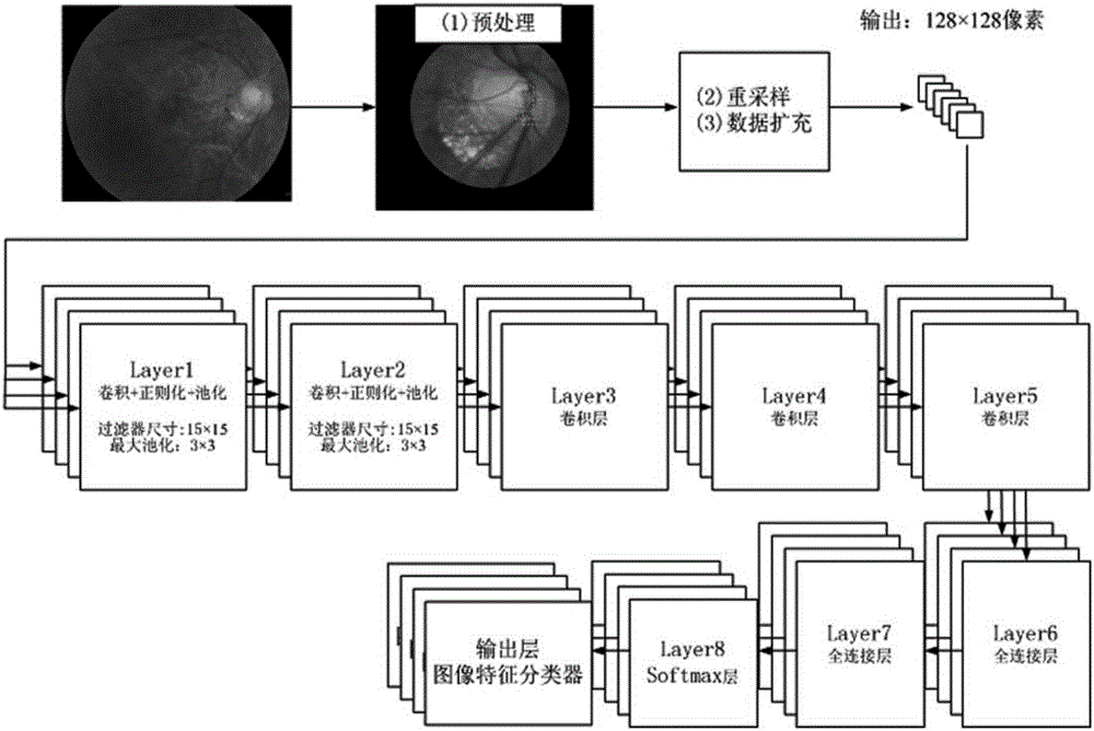 Depth-learning-based eye-fundus image processing method, device and system