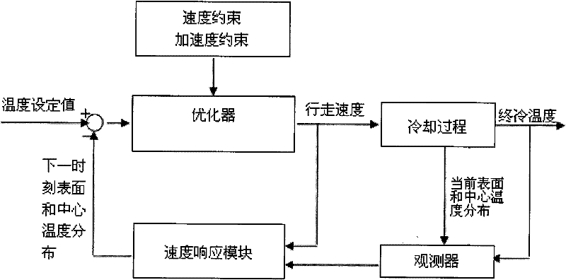 Dynamic control method of on-line cooling control system for medium and thick steel plates