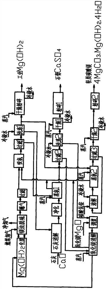 System and method for recycling and efficiently producing flue gas by magnesium desulfurization