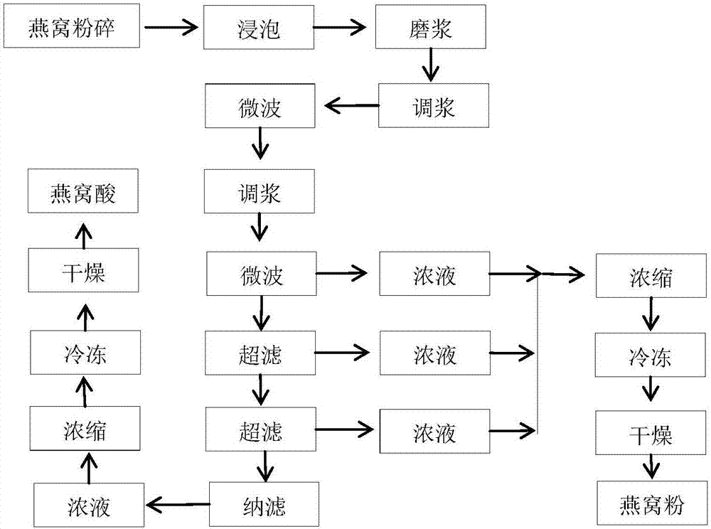 Method for extracting sialic acid from bird's nests