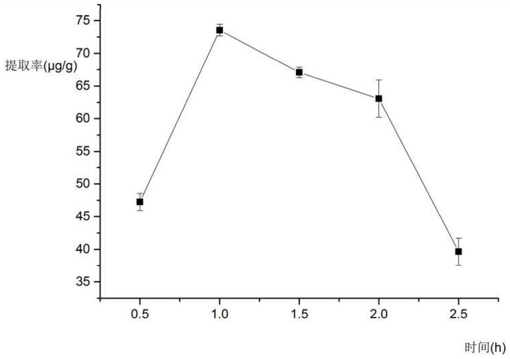 Method for extracting astaxanthin from shrimp shells by using amino acid natural eutectic solvent