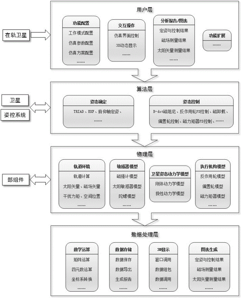 System of satellite attitude control integrated simulation and implement method