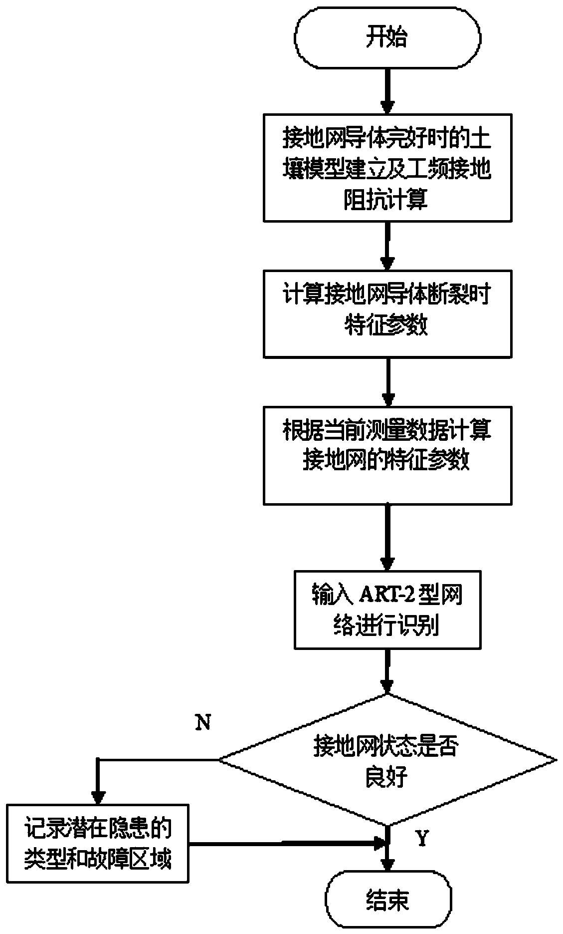 Distributed substation grounding grid detecting and evaluating method