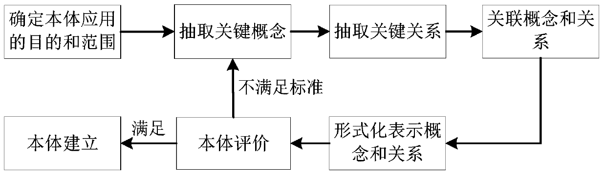 Coal mine typical dynamic disaster field ontology construction method