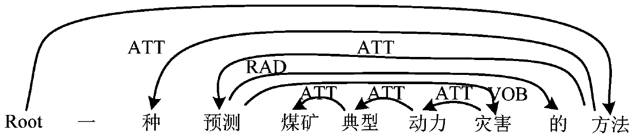 Coal mine typical dynamic disaster field ontology construction method