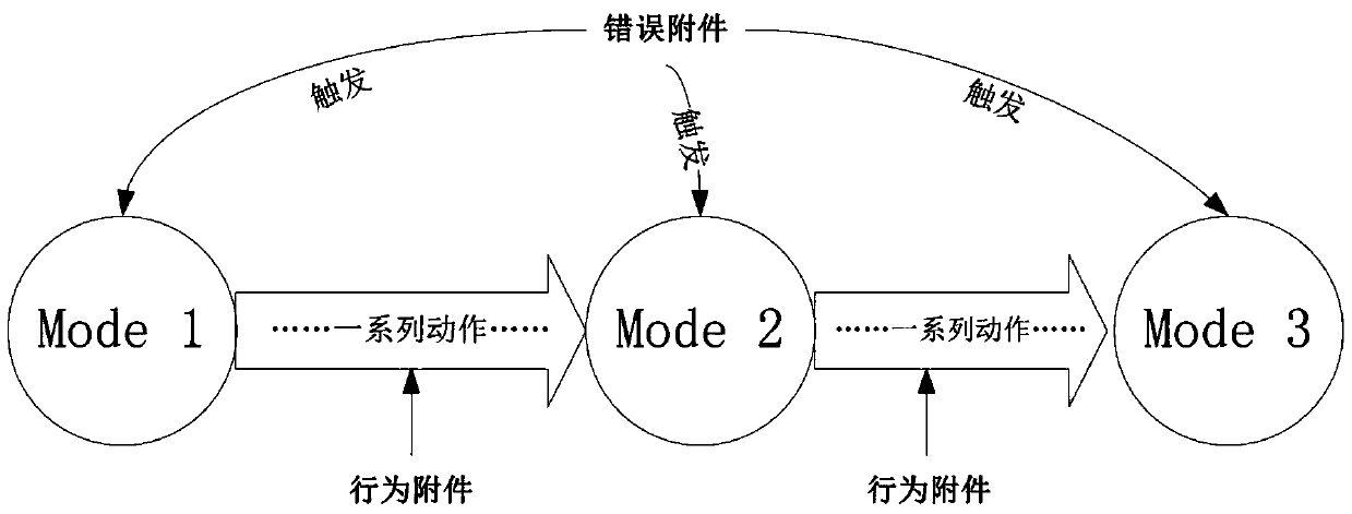 AADL-based ima dynamic reconstruction modeling method