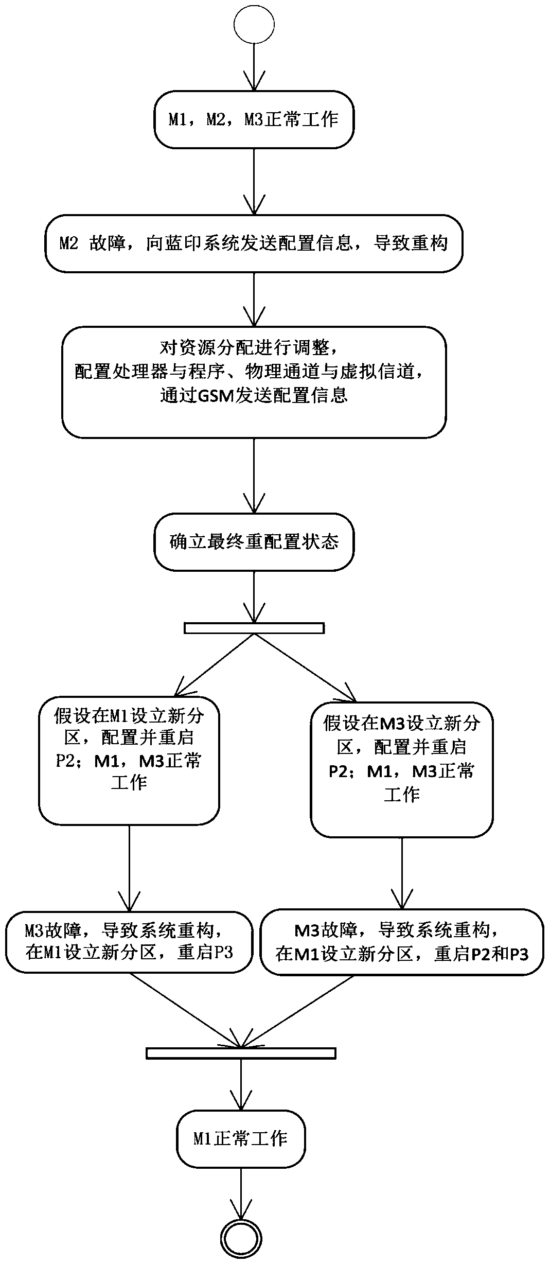 AADL-based ima dynamic reconstruction modeling method